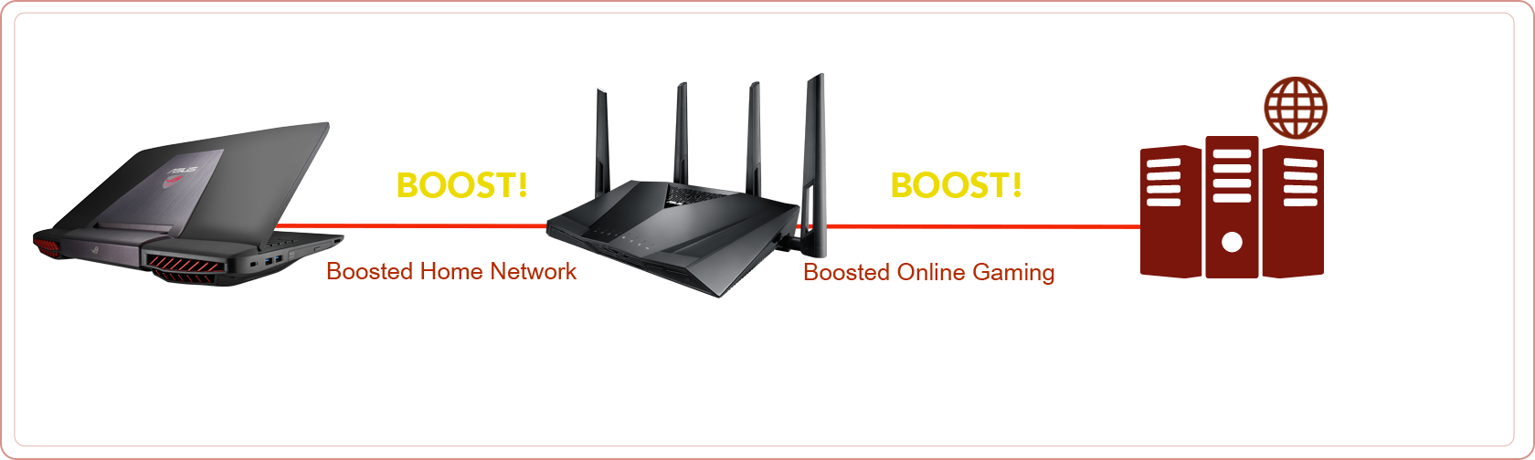 RT-AC3100 gaming router boosts both home network and online gaming